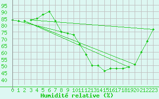 Courbe de l'humidit relative pour Seichamps (54)