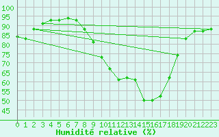 Courbe de l'humidit relative pour Bziers-Centre (34)