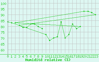 Courbe de l'humidit relative pour Chteauroux (36)