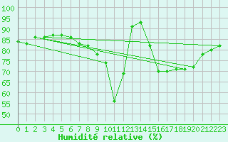Courbe de l'humidit relative pour Thorney Island