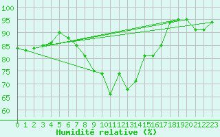 Courbe de l'humidit relative pour Gijon