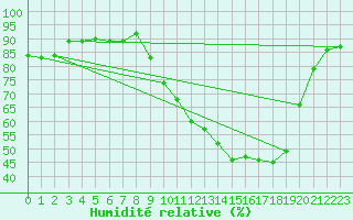 Courbe de l'humidit relative pour Trappes (78)