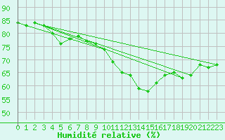 Courbe de l'humidit relative pour Perpignan Moulin  Vent (66)