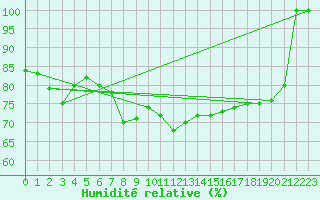 Courbe de l'humidit relative pour la bouée 62165