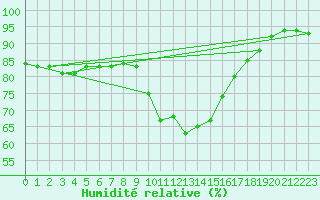 Courbe de l'humidit relative pour Oehringen