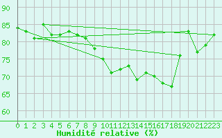 Courbe de l'humidit relative pour Mont-Aigoual (30)