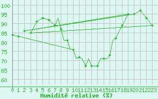 Courbe de l'humidit relative pour Marham