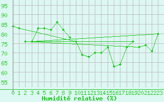 Courbe de l'humidit relative pour Cap Pertusato (2A)