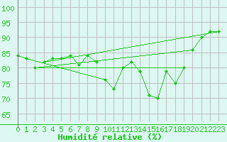 Courbe de l'humidit relative pour Agen (47)