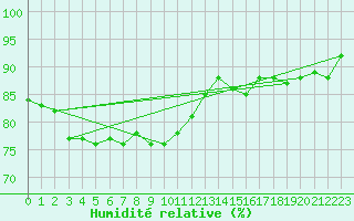 Courbe de l'humidit relative pour Valley