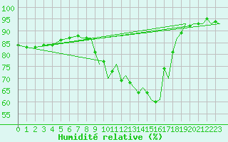 Courbe de l'humidit relative pour Bournemouth (UK)