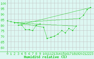 Courbe de l'humidit relative pour Gand (Be)