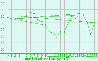 Courbe de l'humidit relative pour Kuusamo Ruka Talvijarvi