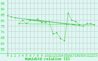 Courbe de l'humidit relative pour Geisenheim