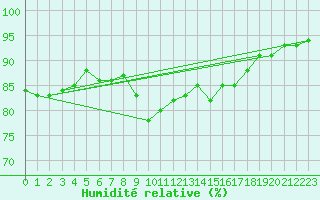 Courbe de l'humidit relative pour Kegnaes