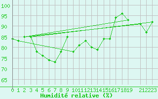 Courbe de l'humidit relative pour le bateau DBFR