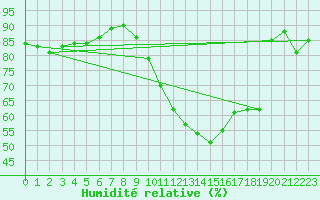 Courbe de l'humidit relative pour Rouen (76)