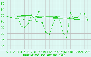Courbe de l'humidit relative pour Solenzara - Base arienne (2B)