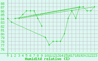 Courbe de l'humidit relative pour Courtelary