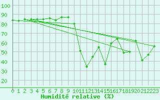 Courbe de l'humidit relative pour Sant Julia de Loria (And)