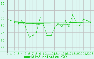 Courbe de l'humidit relative pour Aigrefeuille d'Aunis (17)