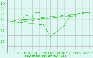 Courbe de l'humidit relative pour Sunne