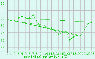 Courbe de l'humidit relative pour Niort (79)