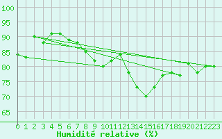 Courbe de l'humidit relative pour Crosby