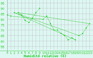 Courbe de l'humidit relative pour Munte (Be)