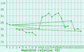 Courbe de l'humidit relative pour Brest (29)
