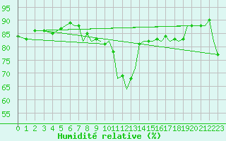 Courbe de l'humidit relative pour Ibiza (Esp)