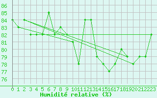 Courbe de l'humidit relative pour Herbault (41)