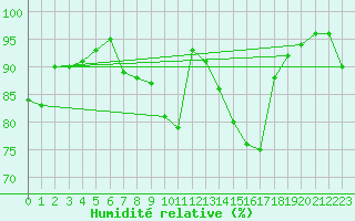 Courbe de l'humidit relative pour Luxeuil (70)