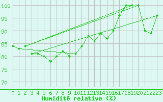 Courbe de l'humidit relative pour Jungfraujoch (Sw)