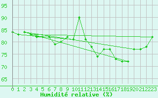 Courbe de l'humidit relative pour Boulogne (62)