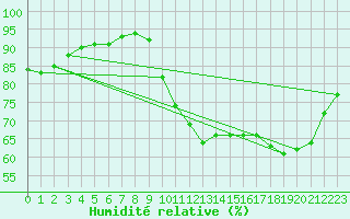 Courbe de l'humidit relative pour Corsept (44)