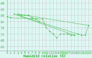 Courbe de l'humidit relative pour Cap Corse (2B)