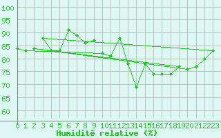 Courbe de l'humidit relative pour Lamballe (22)