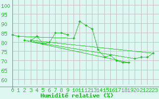Courbe de l'humidit relative pour Biarritz (64)