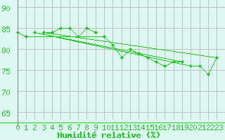 Courbe de l'humidit relative pour Saint-Ciers-sur-Gironde (33)
