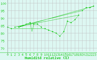 Courbe de l'humidit relative pour Akurnes