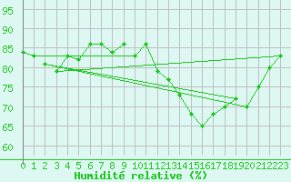 Courbe de l'humidit relative pour Ploeren (56)