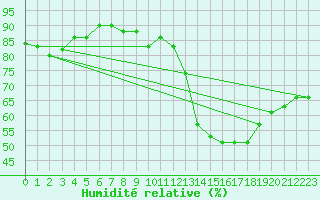 Courbe de l'humidit relative pour Miribel-les-Echelles (38)