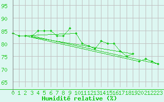 Courbe de l'humidit relative pour Charleroi (Be)