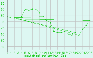 Courbe de l'humidit relative pour Muret (31)