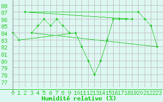 Courbe de l'humidit relative pour Lakatraesk
