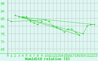 Courbe de l'humidit relative pour Kemi I