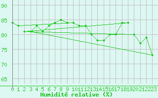 Courbe de l'humidit relative pour Amiens - Dury (80)