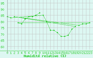 Courbe de l'humidit relative pour Chteau-Chinon (58)