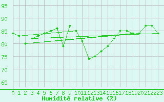 Courbe de l'humidit relative pour Ile Rousse (2B)